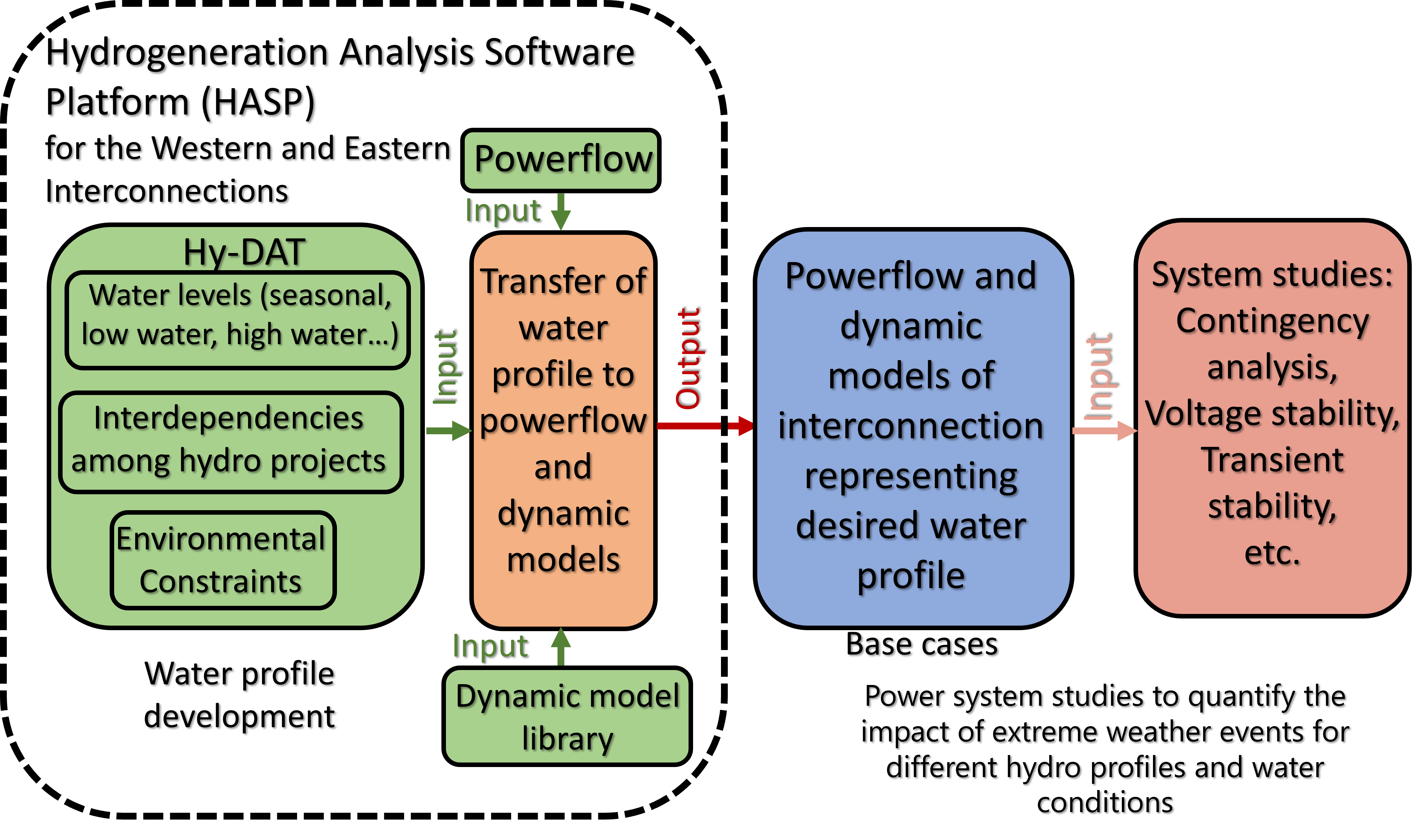 Improving Hydropower Models to Support a Resilient Grid PNNL